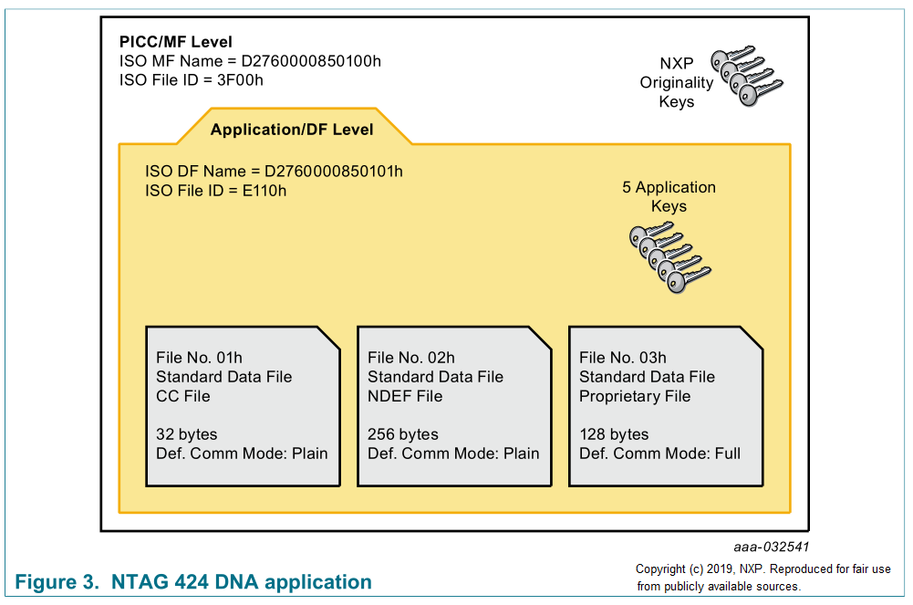NTAG 424 DNA Memory Map from NXP Datasheet