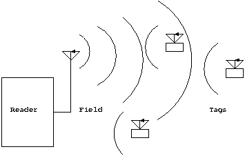 Figure 1: General Model of RFID.  Show Reader, tags, field.